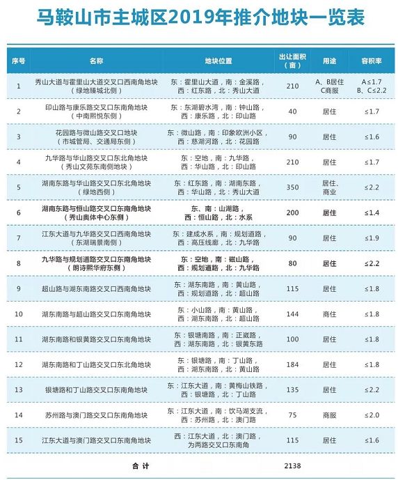 马鞍山市区土地供应大爆发！新增多幅优质地块面积超过2100亩