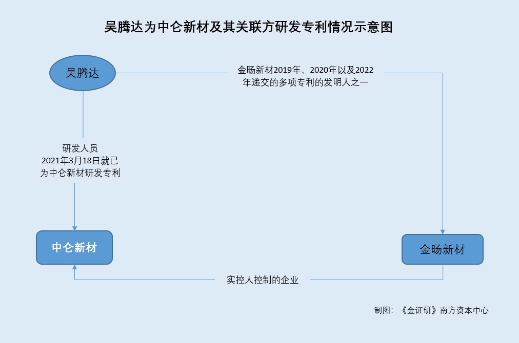 中仑新材：合作研发涉嫌选择性披露“独有”专利的发明人现高校人员身影