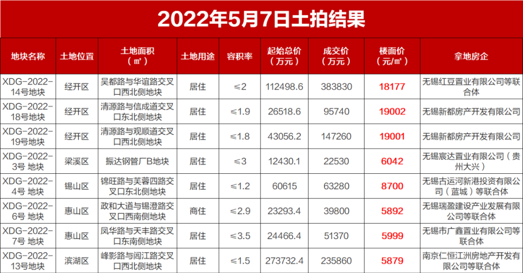 8幅地块成功出让！无锡2022首场土拍结果出炉！