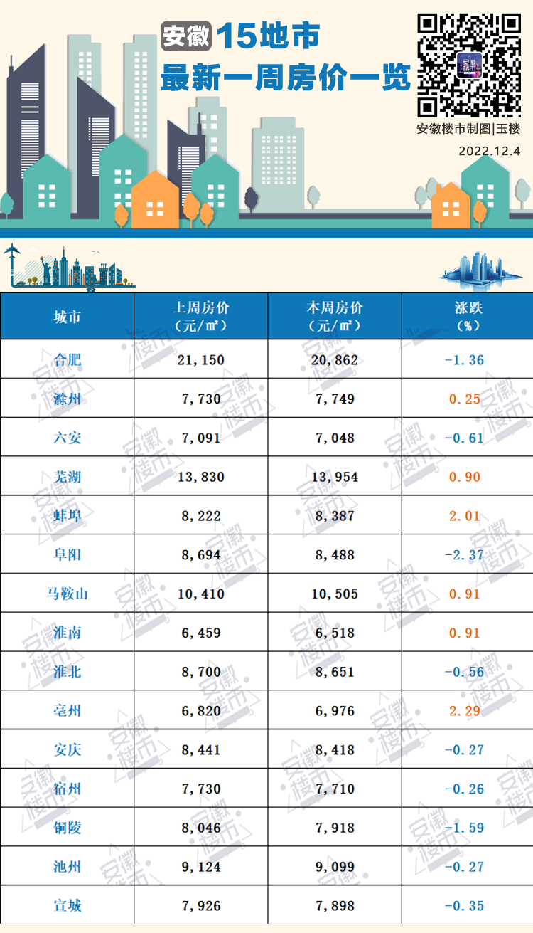 6涨9跌安徽一城房价涨幅超2%