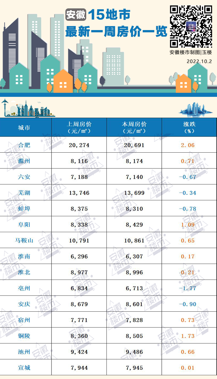 安徽15城蕞新房价出炉10涨5跌