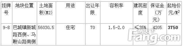 巴城新城路西、马鞍山路南地块3750元平起挂牌出让