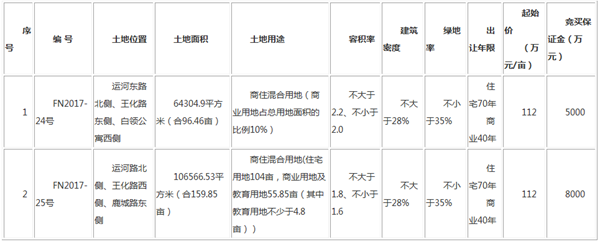 阜南县拍卖出让两宗商住用地共计25631亩