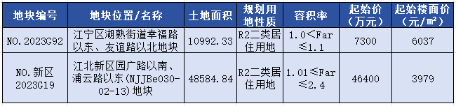 南京挂牌公告2幅宅地江宁宅地容积率仅11