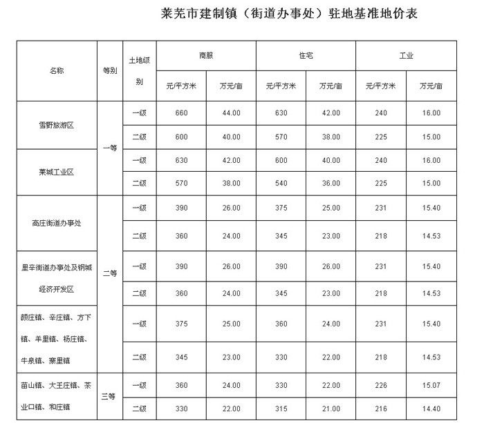 莱芜更新城镇土地级别与基准地价至高每亩87万