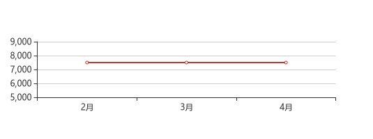 4月马鞍山开发区新房价格7500元平环比上月持平