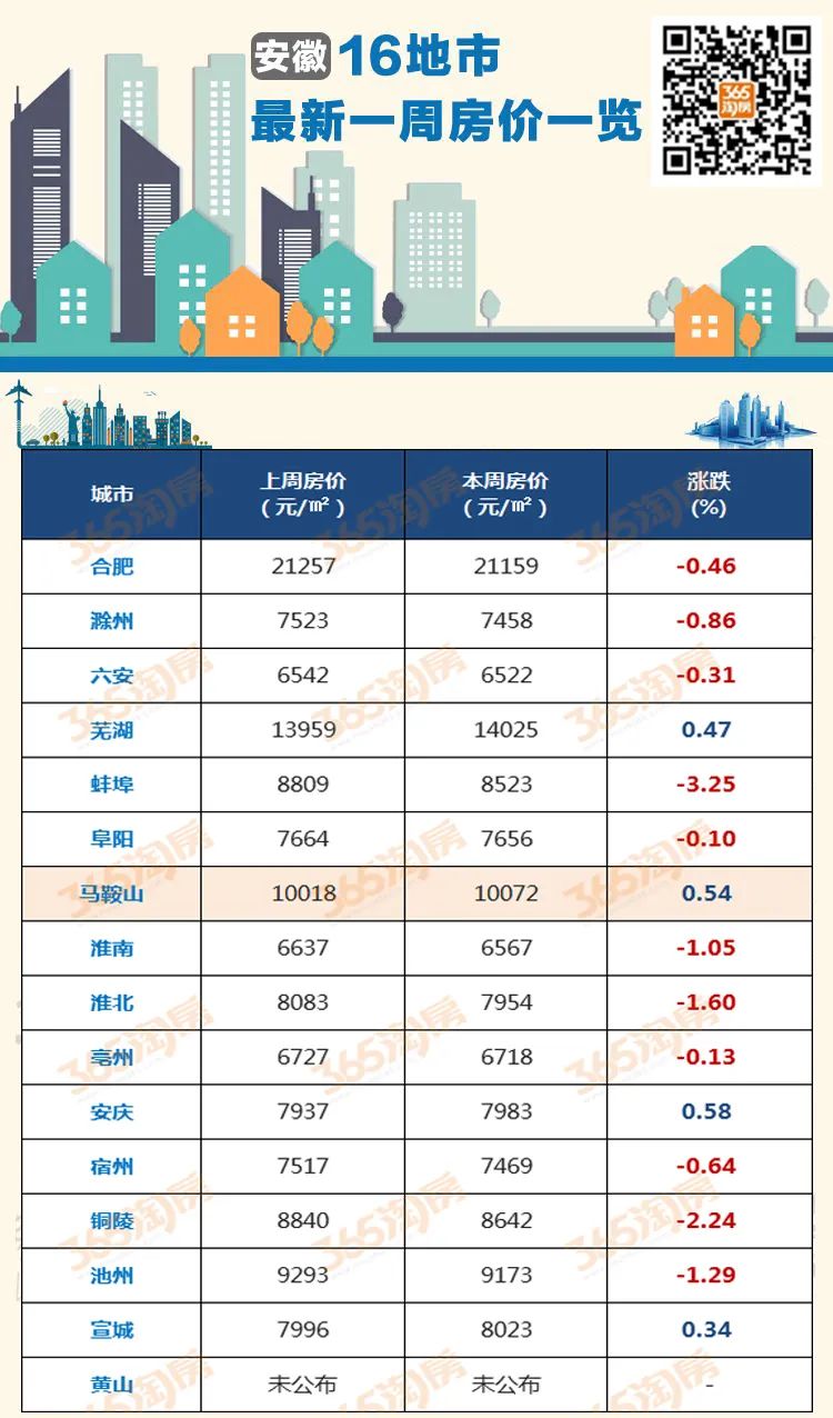 4涨11跌！安徽15城蕞新房价来了 马鞍山一周涨幅054%！