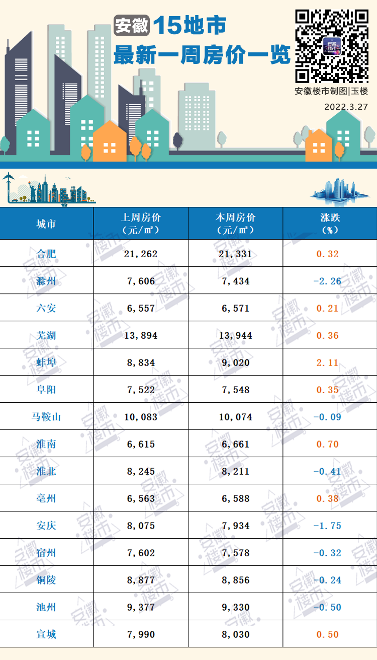 安徽15城最新房价出炉！