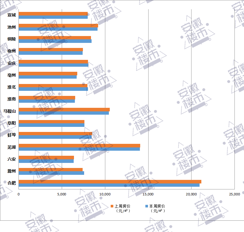 安徽15城最新房价出炉！只有4城房价上涨