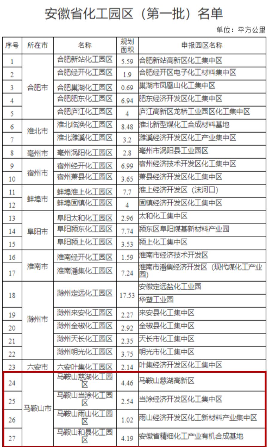 公示 马鞍山市这些工业园区入选安徽省化工园区名单