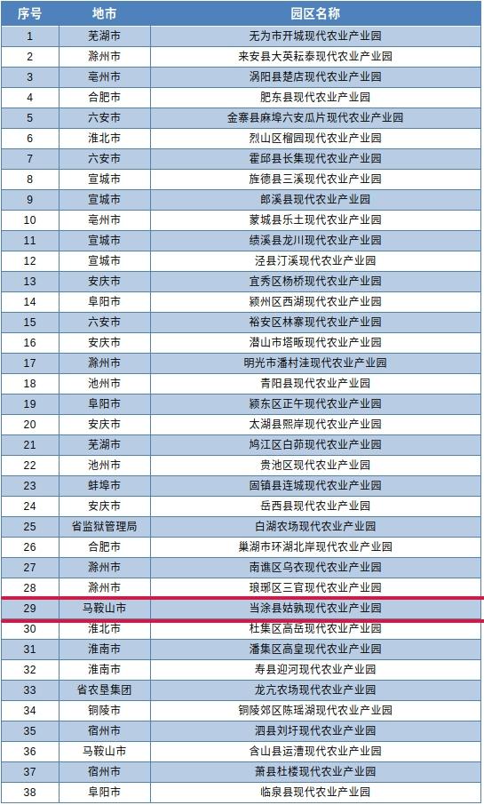 公示 马鞍山市这个现代农业产业园入选省级名单