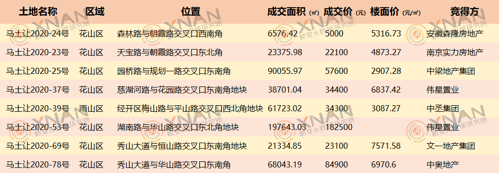 2020年马鞍山土地市场揽金近76亿 2幅优质新地块待拍卖！-手机新安房产网