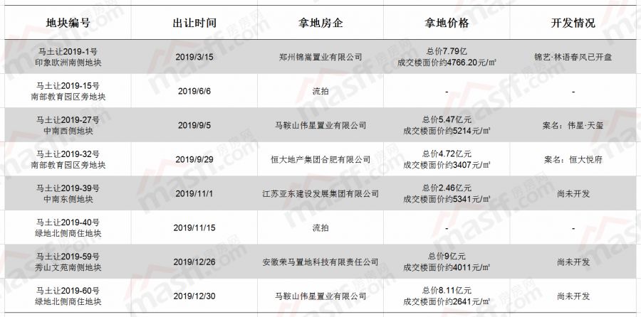 狂砸3755亿！2019他们买下马鞍山6块地！接下来…