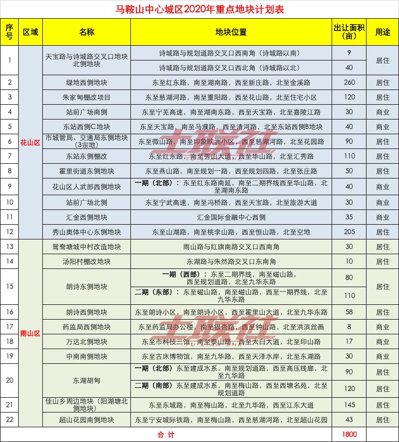 重磅丨马鞍山中心城区2020年供地计划曝光！22宗地1800亩