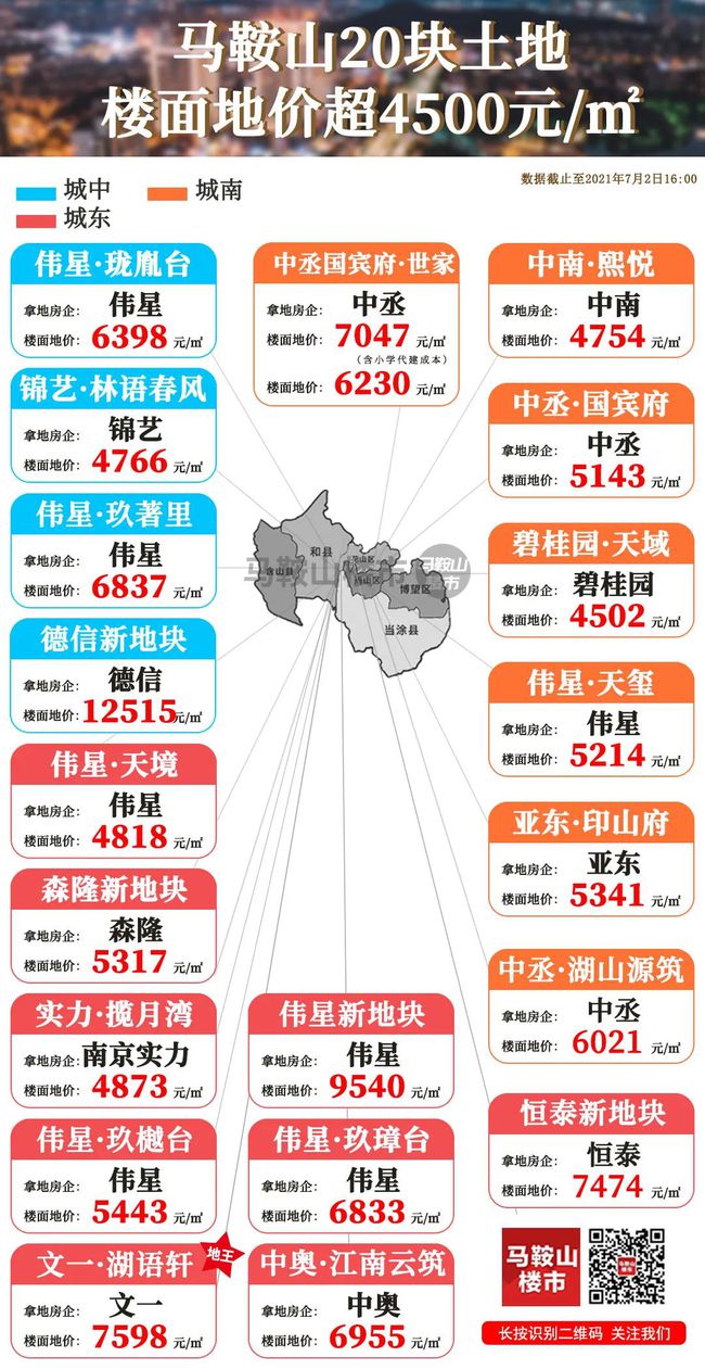 刚刚马鞍山重磅土拍楼面地价拍到12515元㎡