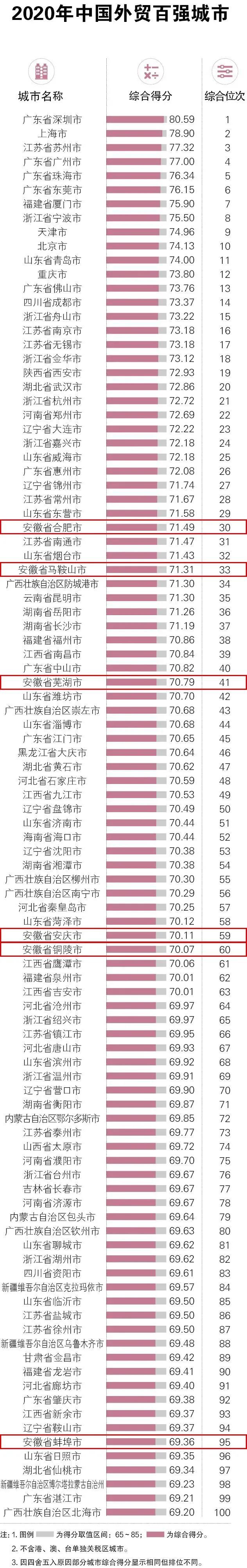 马鞍山连续12年入选中国外贸百强榜单！