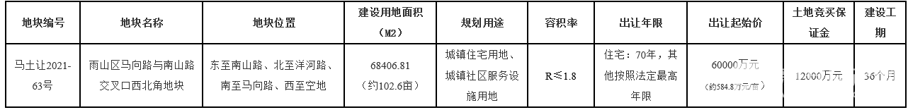 马鞍山雨山区马向路与南山路交叉口西北角地块即将出让